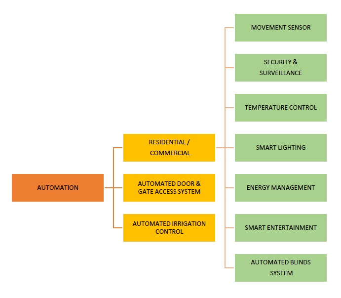 AUTOMATION